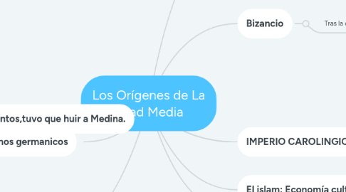 Mind Map: Los Orígenes de La Edad Media