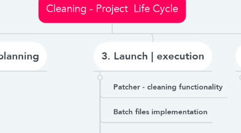 Mind Map: Cleaning - Project  Life Cycle
