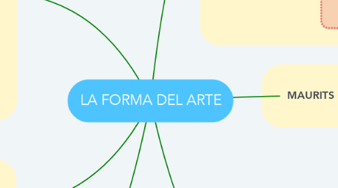 Mind Map: LA FORMA DEL ARTE