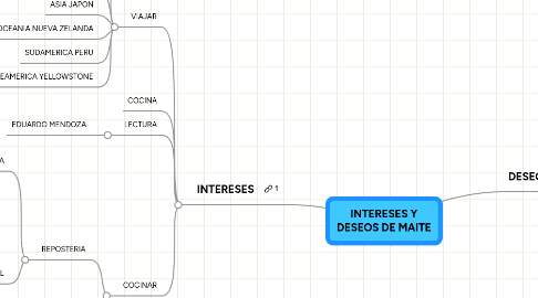 Mind Map: INTERESES Y DESEOS DE MAITE