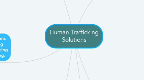Mind Map: Human Trafficking Solutions