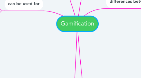 Mind Map: Gamification