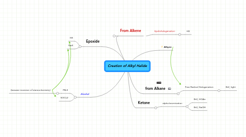 Mind Map: Creation of Alkyl Halide