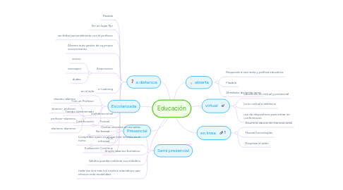 Mind Map: Educación