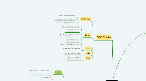 Mind Map: Dell laptop
