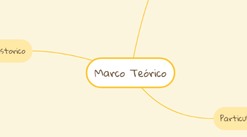 Mind Map: Marco Teórico