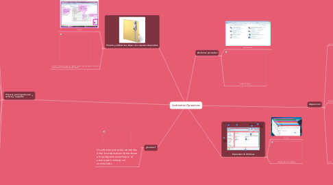 Mind Map: Ambientes Operativos