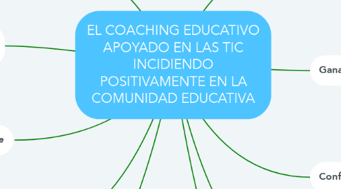 Mind Map: EL COACHING EDUCATIVO APOYADO EN LAS TIC INCIDIENDO POSITIVAMENTE EN LA COMUNIDAD EDUCATIVA