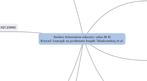 Mind Map: Siedem Schematów zdarzeń i zdań (R.4) Konrad Juszczyk na podstawie książki Tabakowskiej et.al.