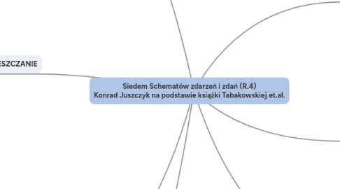 Mind Map: Siedem Schematów zdarzeń i zdań (R.4) Konrad Juszczyk na podstawie książki Tabakowskiej et.al.