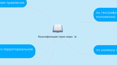 Mind Map: Классификация стран мира