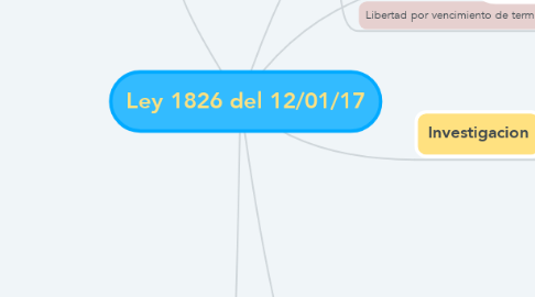 Mind Map: Ley 1826 del 12/01/17