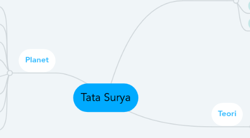 Mind Map: Tata Surya