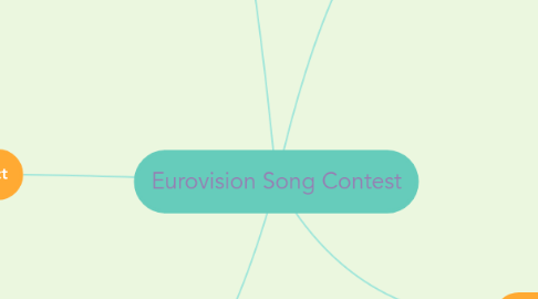 Mind Map: Eurovision Song Contest