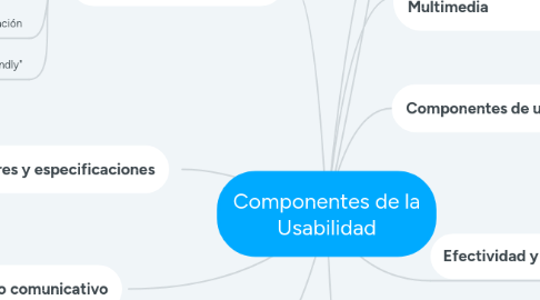 Mind Map: Componentes de la Usabilidad