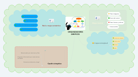 Mind Map: ORGANIZADORES GRÁFICOS