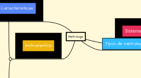 Mind Map: Metrología