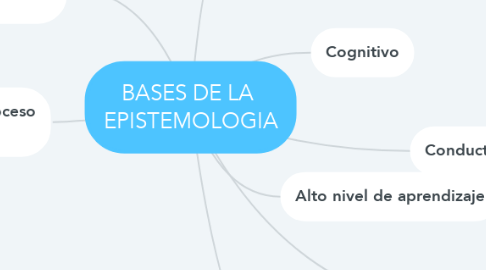 Mind Map: BASES DE LA  EPISTEMOLOGIA