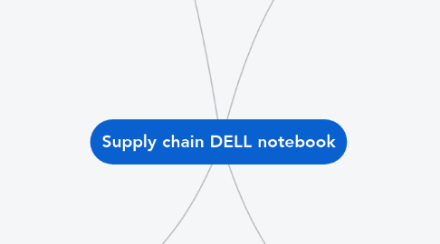 Mind Map: Supply chain DELL notebook