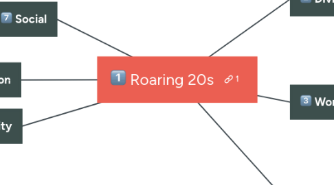 Mind Map: Roaring 20s