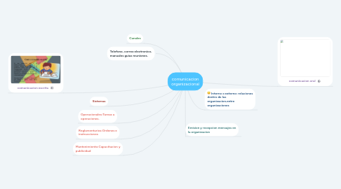 Mind Map: comunicacion organizacional