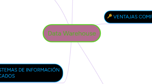 Mind Map: Data Warehouse
