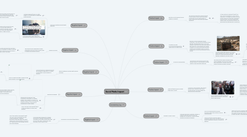 Mind Map: Social Media Impact