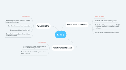 Mind Map: K-W-L