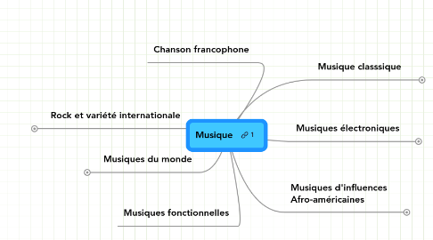 Mind Map: Musique