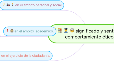 Mind Map: significado y sentido del comportamiento ético.