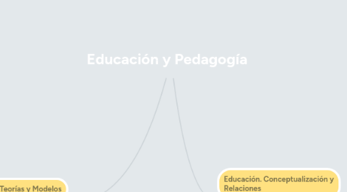 Mind Map: Educación y Pedagogía