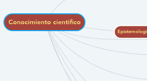 Mind Map: Conocimiento cientifico