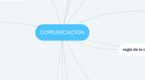 Mind Map: COMUNICACION