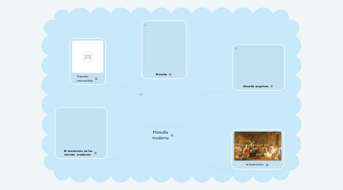 Mind Map: Filosofía moderna