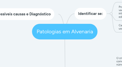 Mind Map: Patologias em Alvenaria