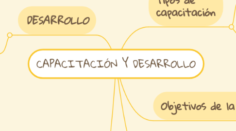 Mind Map: CAPACITACIÓN Y DESARROLLO