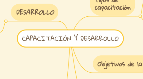 Mind Map: etapas de duelo