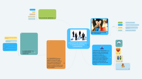 Mind Map: CONCEPTO DE MARKETING Y LA PSICOLOGIA DEL CONSUMIDOR