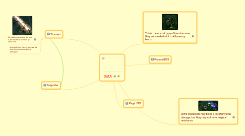 Mind Map: DotA