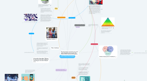 Mind Map: Seven Pillars of Innovation