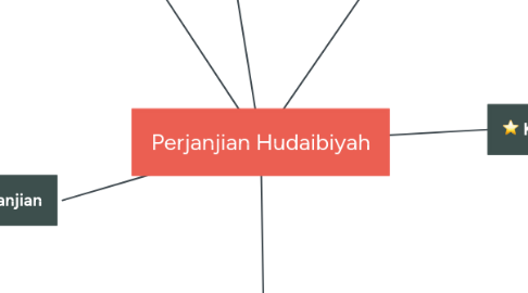 Mind Map: Perjanjian Hudaibiyah