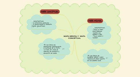 Mind Map: MAPA MENTAL Y  MAPA CONCEPTUAL