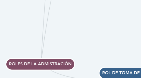 Mind Map: ROLES DE LA ADMISTRACIÓN