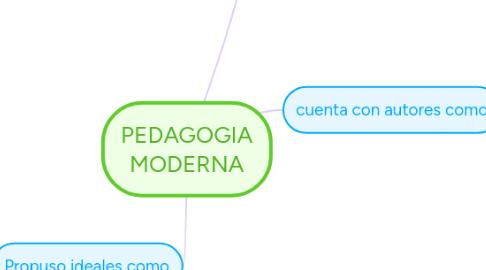 Mind Map: PEDAGOGIA MODERNA