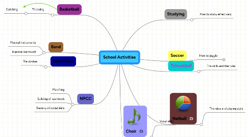 Mind Map: School Activities