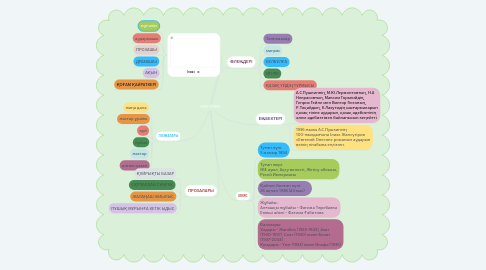 Mind Map: ІЛИЯС ӘЛЕМІ