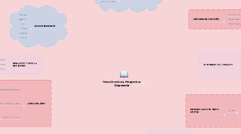 Mind Map: Roles Directivos, Perspectiva Empresarial