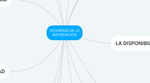 Mind Map: SEGURIDAD DE LA INFORMACIÓN