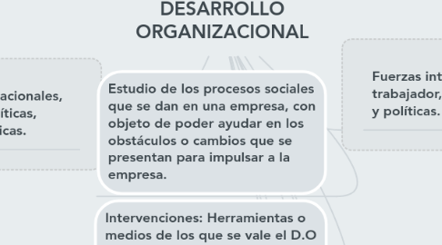 Mind Map: DESARROLLO ORGANIZACIONAL