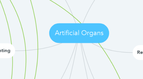 Mind Map: Artificial Organs